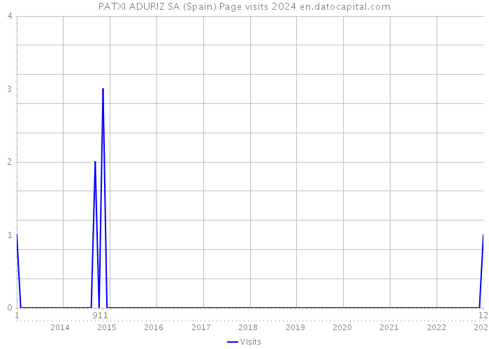 PATXI ADURIZ SA (Spain) Page visits 2024 