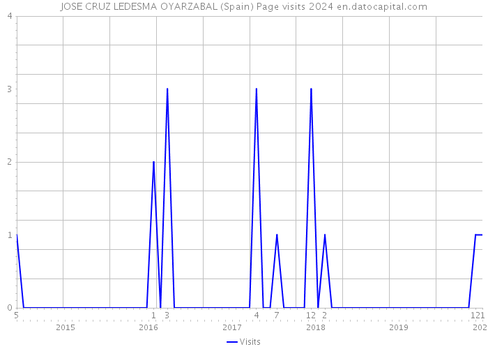 JOSE CRUZ LEDESMA OYARZABAL (Spain) Page visits 2024 