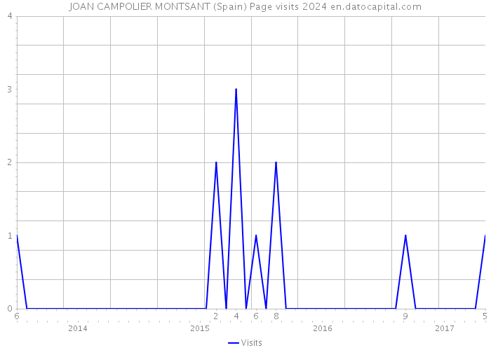 JOAN CAMPOLIER MONTSANT (Spain) Page visits 2024 