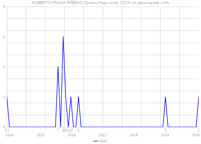 ROBERTO FRAGA PIÑEIRO (Spain) Page visits 2024 