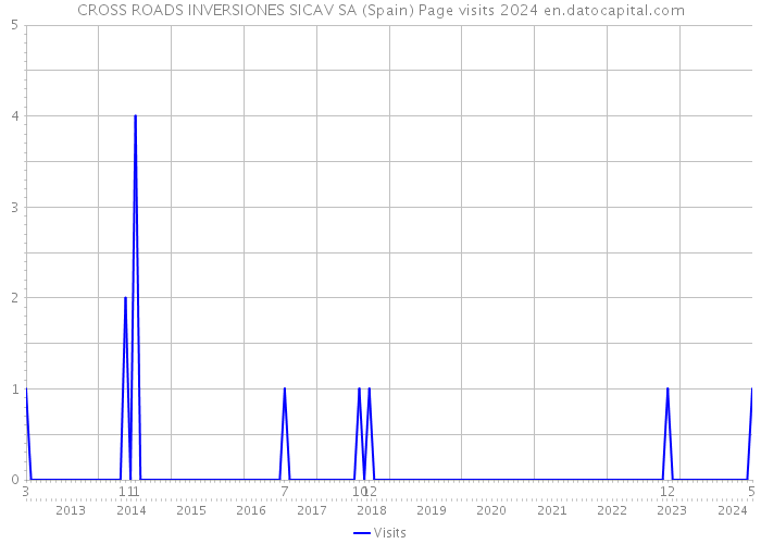 CROSS ROADS INVERSIONES SICAV SA (Spain) Page visits 2024 