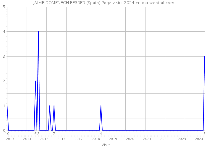 JAIME DOMENECH FERRER (Spain) Page visits 2024 