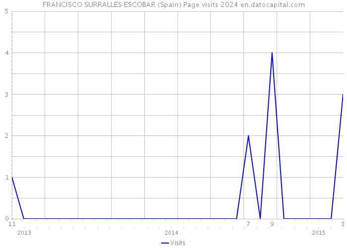 FRANCISCO SURRALLES ESCOBAR (Spain) Page visits 2024 