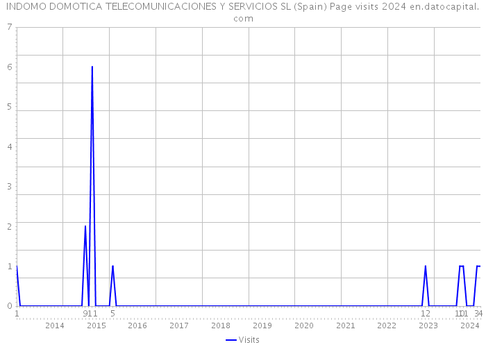 INDOMO DOMOTICA TELECOMUNICACIONES Y SERVICIOS SL (Spain) Page visits 2024 