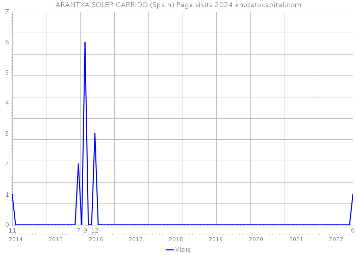 ARANTXA SOLER GARRIDO (Spain) Page visits 2024 