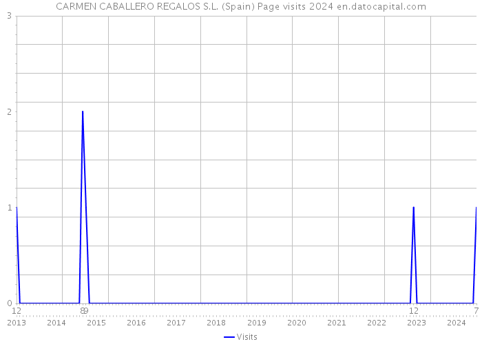 CARMEN CABALLERO REGALOS S.L. (Spain) Page visits 2024 