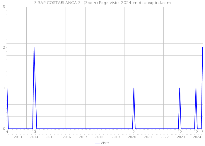 SIRAP COSTABLANCA SL (Spain) Page visits 2024 