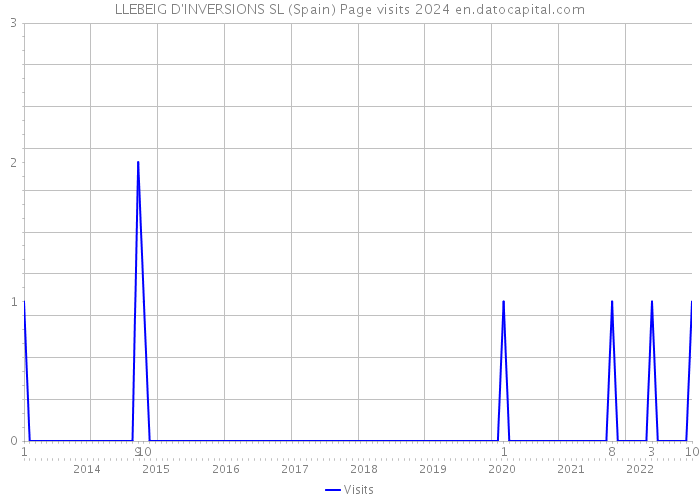 LLEBEIG D'INVERSIONS SL (Spain) Page visits 2024 