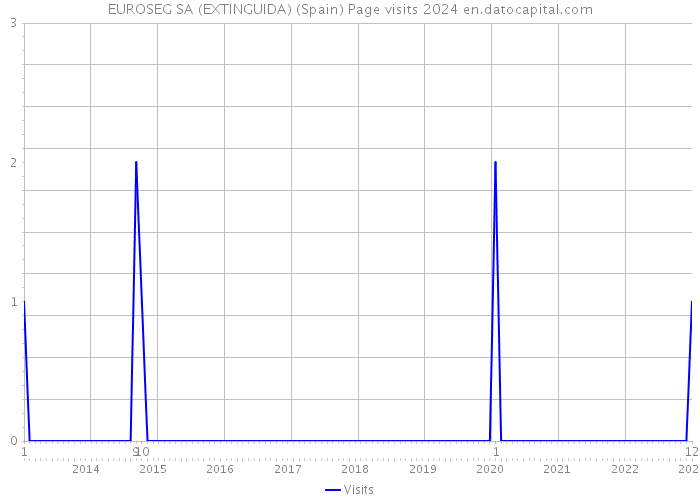 EUROSEG SA (EXTINGUIDA) (Spain) Page visits 2024 