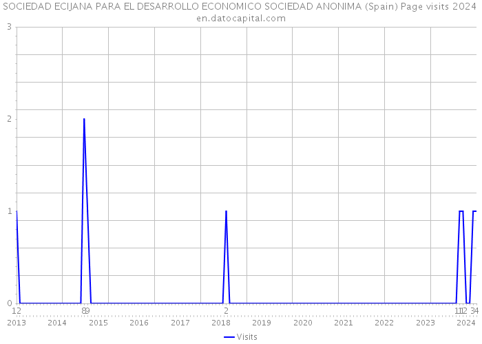 SOCIEDAD ECIJANA PARA EL DESARROLLO ECONOMICO SOCIEDAD ANONIMA (Spain) Page visits 2024 