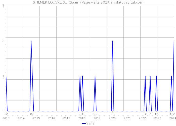 STILMER LOUVRE SL. (Spain) Page visits 2024 