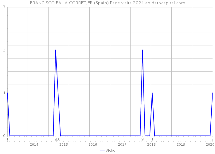 FRANCISCO BAILA CORRETJER (Spain) Page visits 2024 