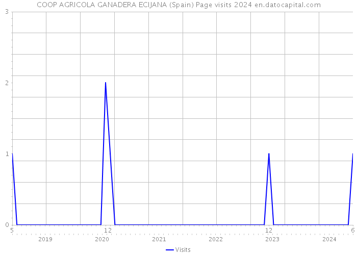 COOP AGRICOLA GANADERA ECIJANA (Spain) Page visits 2024 