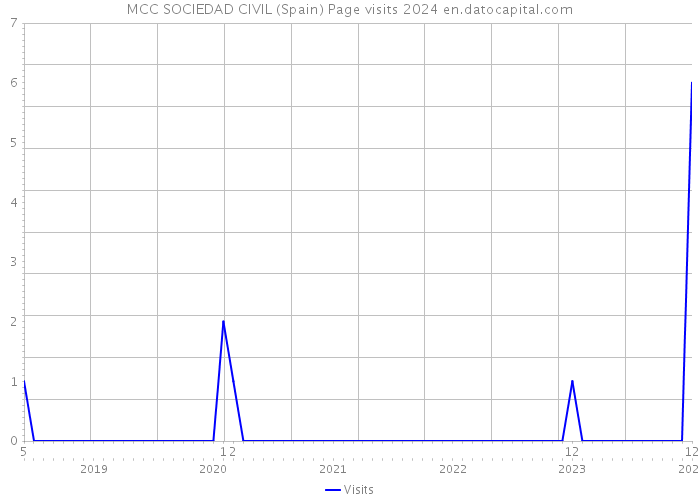 MCC SOCIEDAD CIVIL (Spain) Page visits 2024 