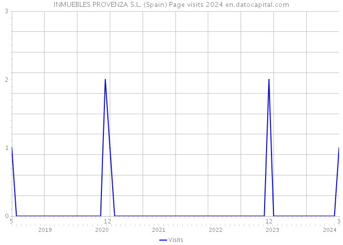 INMUEBLES PROVENZA S.L. (Spain) Page visits 2024 