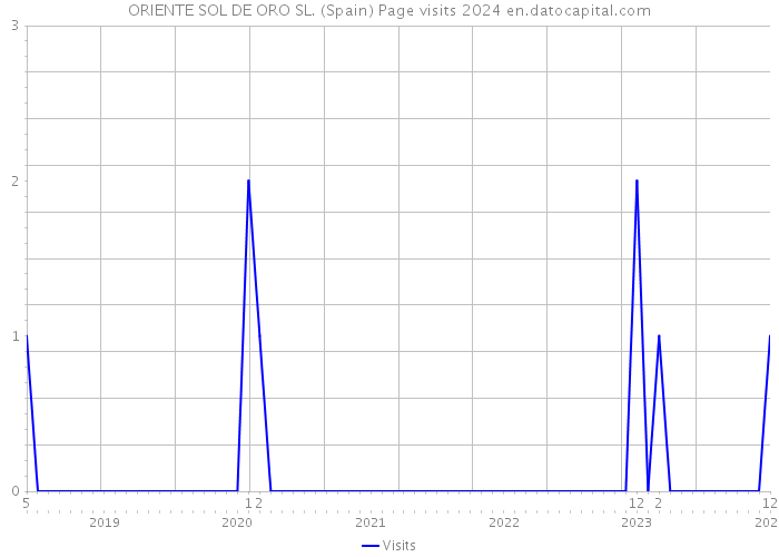 ORIENTE SOL DE ORO SL. (Spain) Page visits 2024 