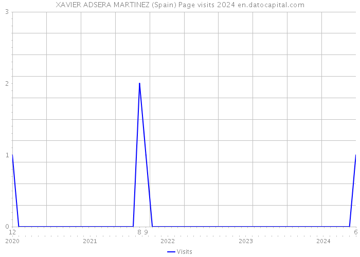 XAVIER ADSERA MARTINEZ (Spain) Page visits 2024 