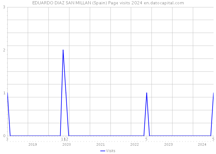 EDUARDO DIAZ SAN MILLAN (Spain) Page visits 2024 