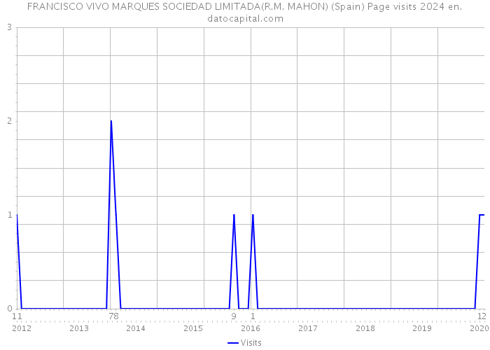 FRANCISCO VIVO MARQUES SOCIEDAD LIMITADA(R.M. MAHON) (Spain) Page visits 2024 