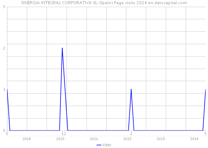 SINERGIA INTEGRAL CORPORATIVA SL (Spain) Page visits 2024 