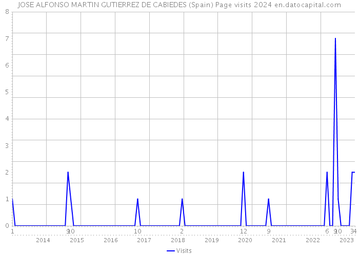 JOSE ALFONSO MARTIN GUTIERREZ DE CABIEDES (Spain) Page visits 2024 