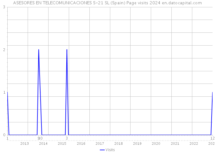 ASESORES EN TELECOMUNICACIONES S-21 SL (Spain) Page visits 2024 