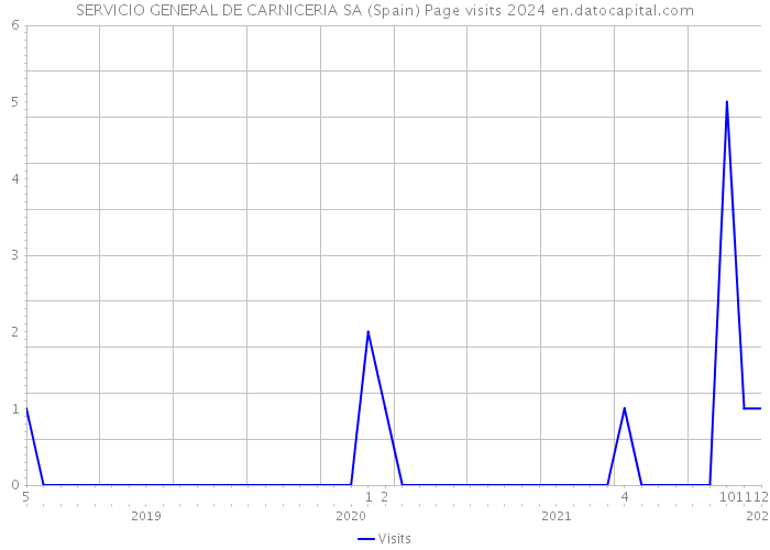 SERVICIO GENERAL DE CARNICERIA SA (Spain) Page visits 2024 