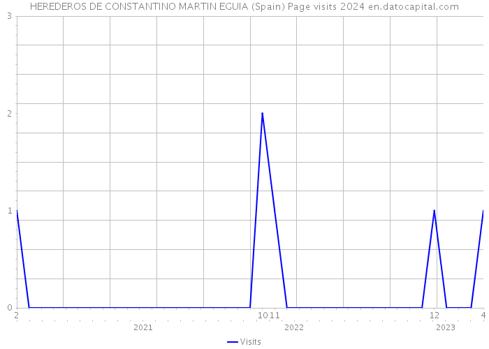 HEREDEROS DE CONSTANTINO MARTIN EGUIA (Spain) Page visits 2024 