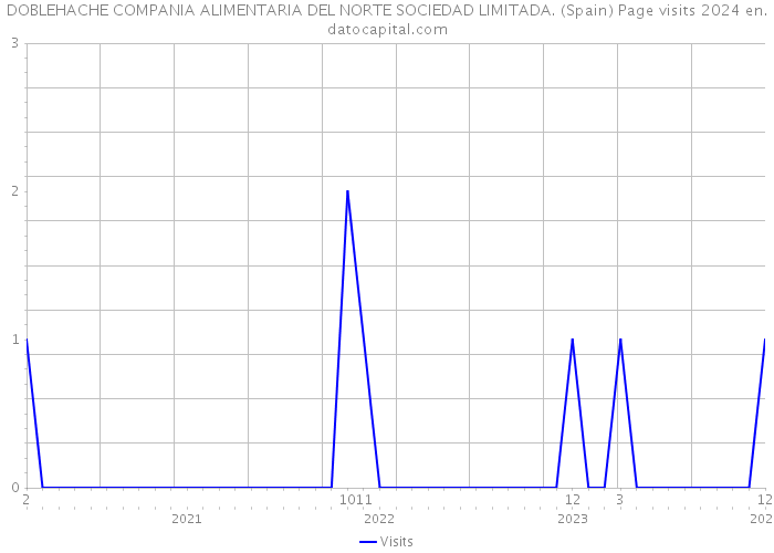 DOBLEHACHE COMPANIA ALIMENTARIA DEL NORTE SOCIEDAD LIMITADA. (Spain) Page visits 2024 