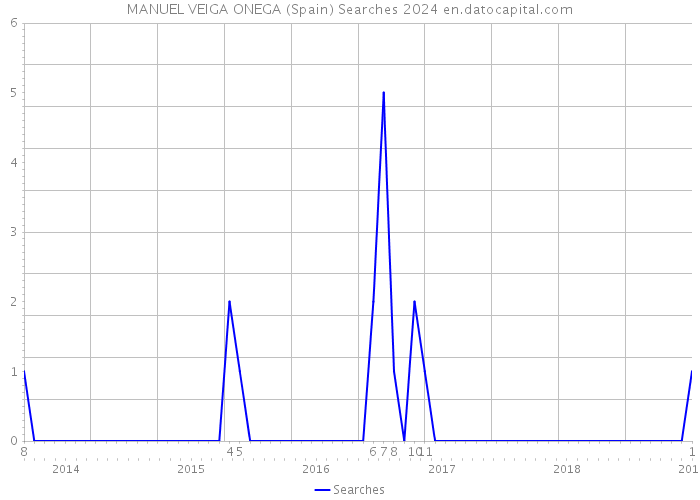 MANUEL VEIGA ONEGA (Spain) Searches 2024 