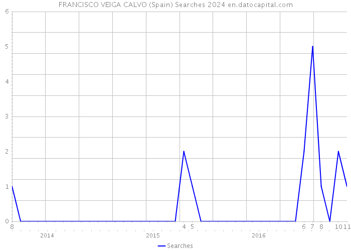 FRANCISCO VEIGA CALVO (Spain) Searches 2024 