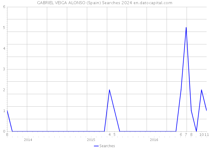 GABRIEL VEIGA ALONSO (Spain) Searches 2024 