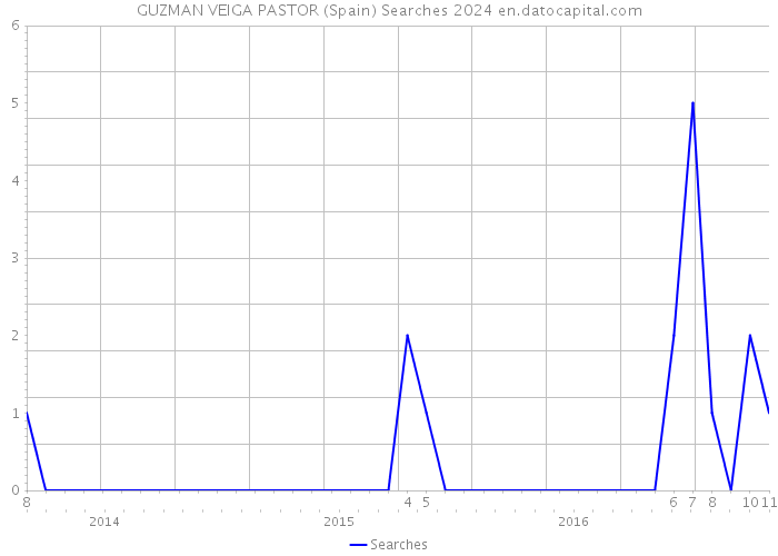 GUZMAN VEIGA PASTOR (Spain) Searches 2024 