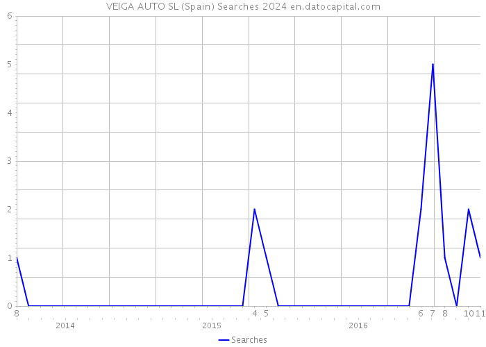 VEIGA AUTO SL (Spain) Searches 2024 