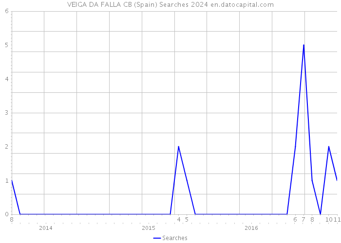 VEIGA DA FALLA CB (Spain) Searches 2024 