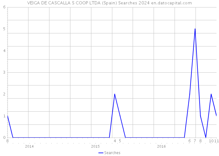 VEIGA DE CASCALLA S COOP LTDA (Spain) Searches 2024 