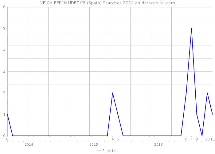 VEIGA FERNANDEZ CB (Spain) Searches 2024 