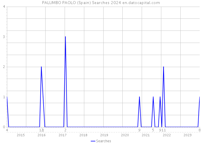PALUMBO PAOLO (Spain) Searches 2024 