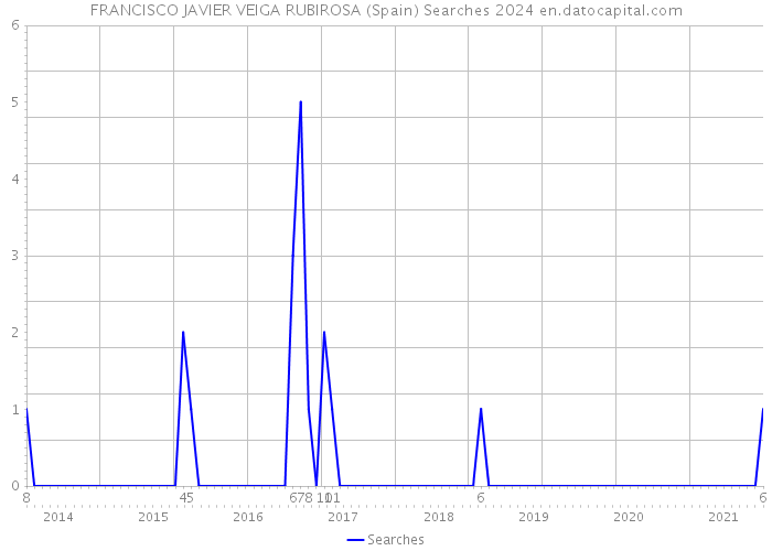 FRANCISCO JAVIER VEIGA RUBIROSA (Spain) Searches 2024 