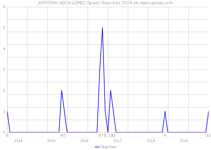 ANTONIA VEIGA LÓPEZ (Spain) Searches 2024 