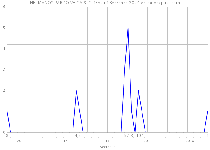 HERMANOS PARDO VEIGA S. C. (Spain) Searches 2024 