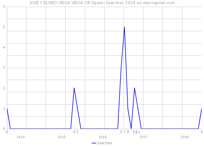 JOSE Y ELISEO VEIGA VEIGA CB (Spain) Searches 2024 