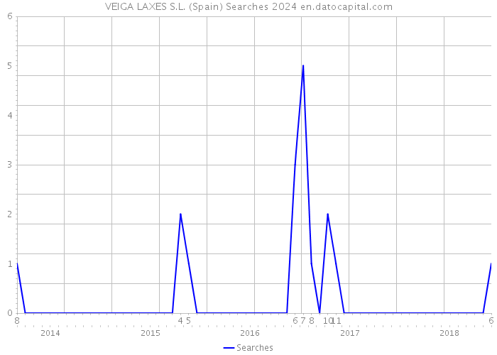 VEIGA LAXES S.L. (Spain) Searches 2024 