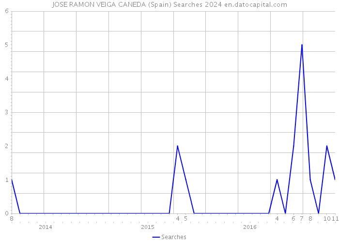 JOSE RAMON VEIGA CANEDA (Spain) Searches 2024 