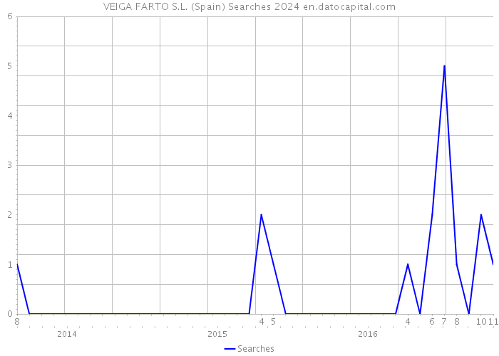 VEIGA FARTO S.L. (Spain) Searches 2024 
