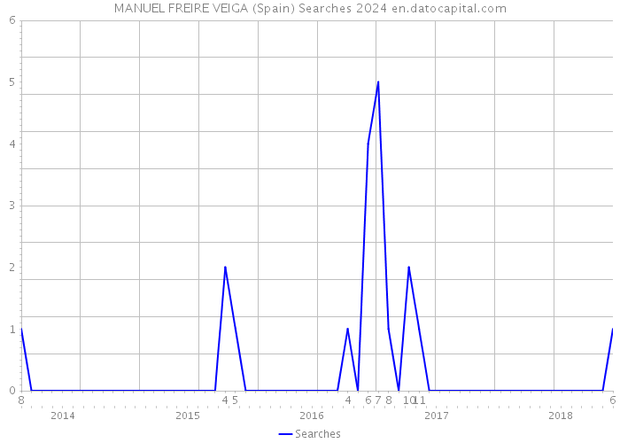 MANUEL FREIRE VEIGA (Spain) Searches 2024 
