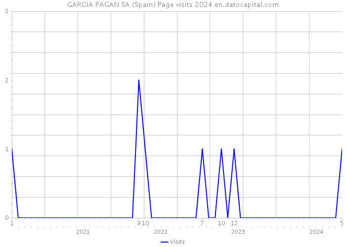 GARCIA PAGAN SA (Spain) Page visits 2024 