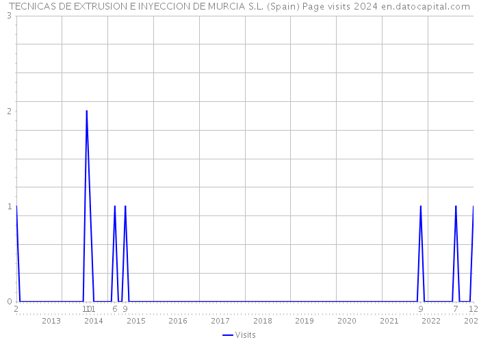 TECNICAS DE EXTRUSION E INYECCION DE MURCIA S.L. (Spain) Page visits 2024 