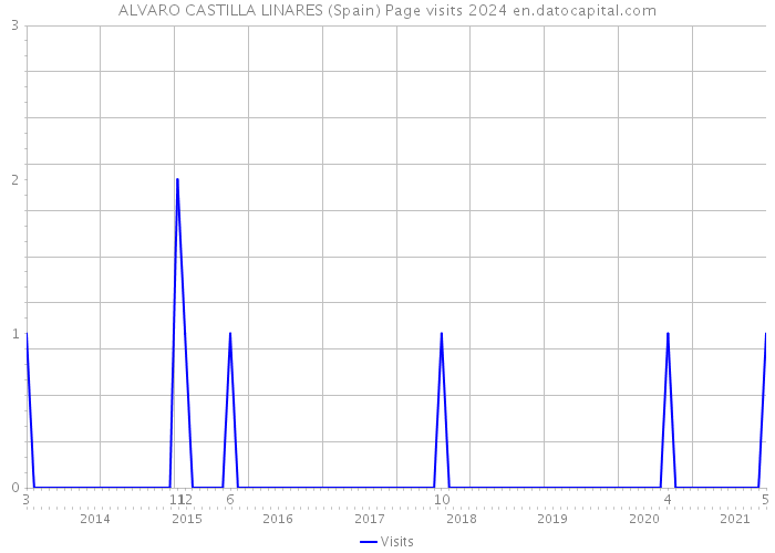 ALVARO CASTILLA LINARES (Spain) Page visits 2024 