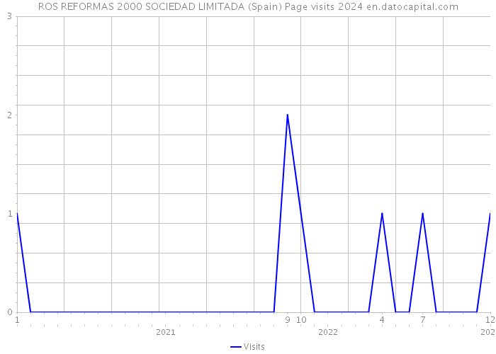 ROS REFORMAS 2000 SOCIEDAD LIMITADA (Spain) Page visits 2024 